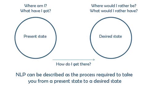 NLP change process