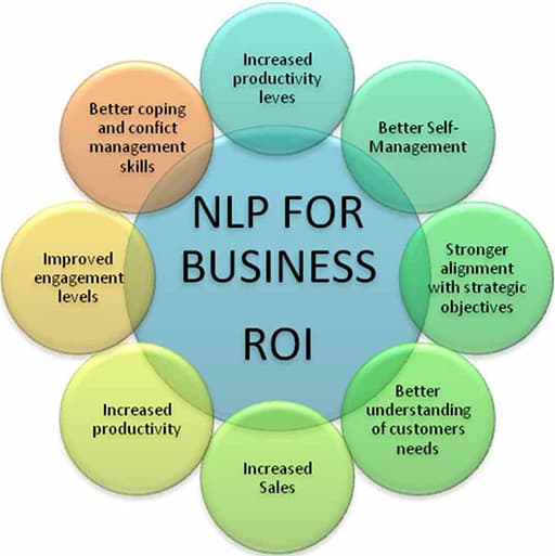 return on investment on NLP Business training